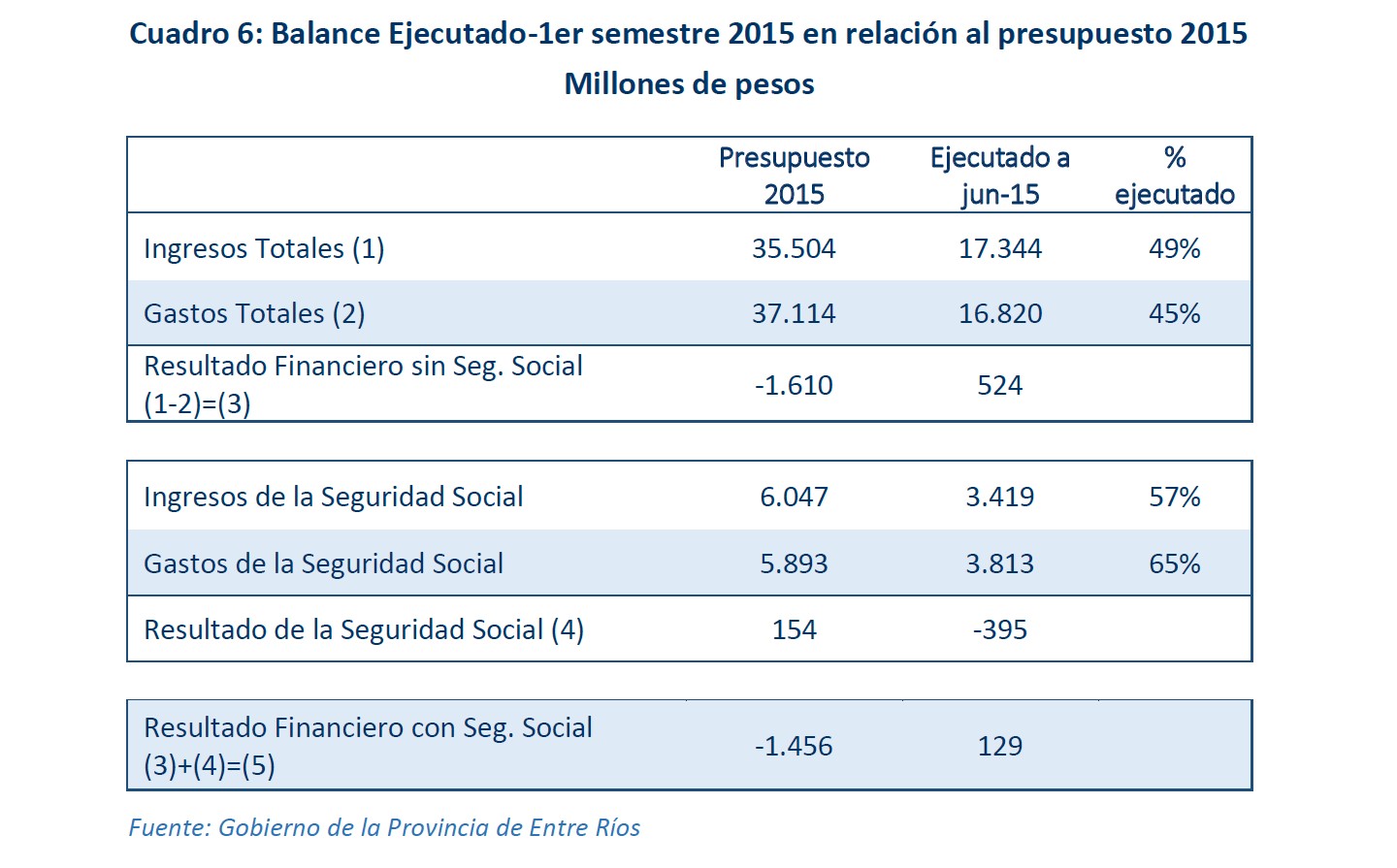 Informe Económico, 3° Trimestre  de 2015