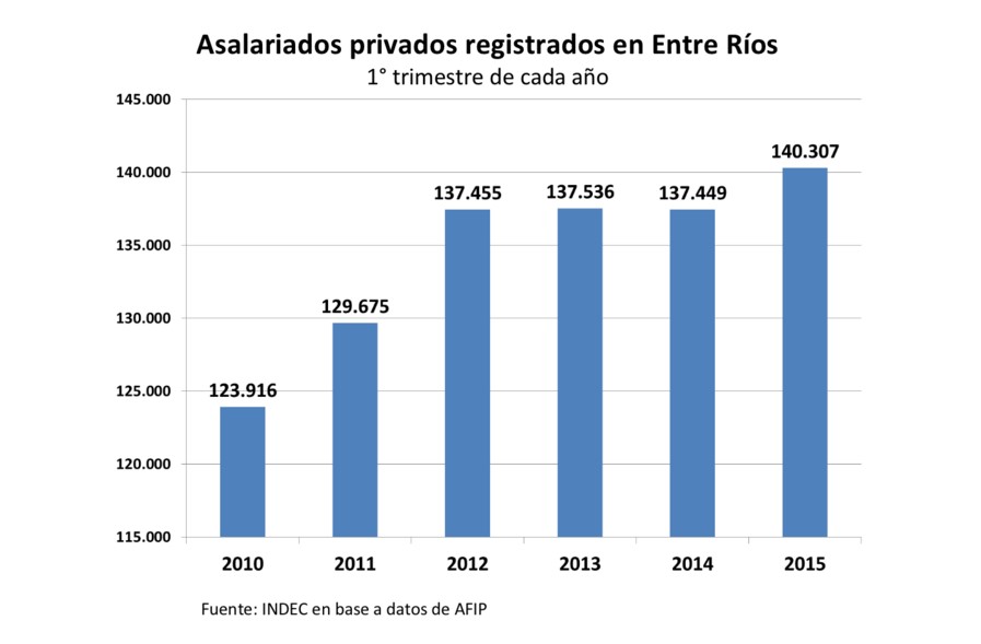 Informe de empleo asalariado entrerriano – Agosto de 2015